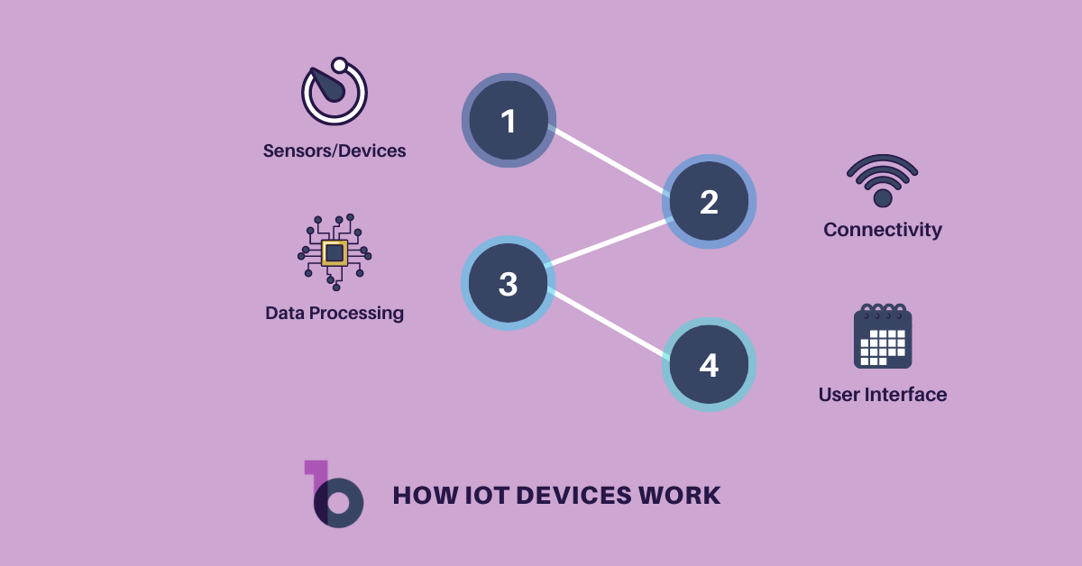 How IoT Devices Work